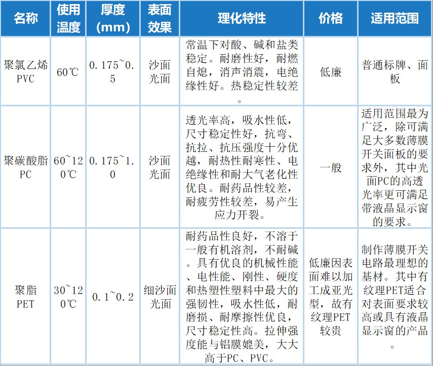 薄膜开关材质